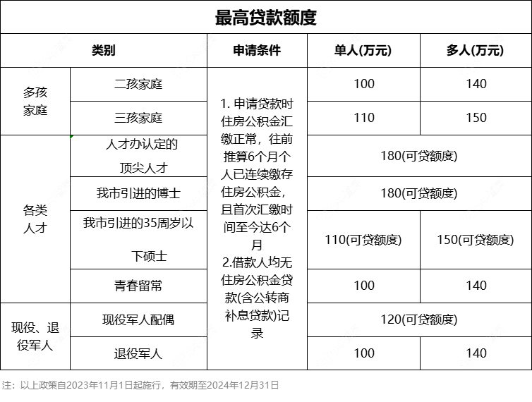 2024常州贷款额度表