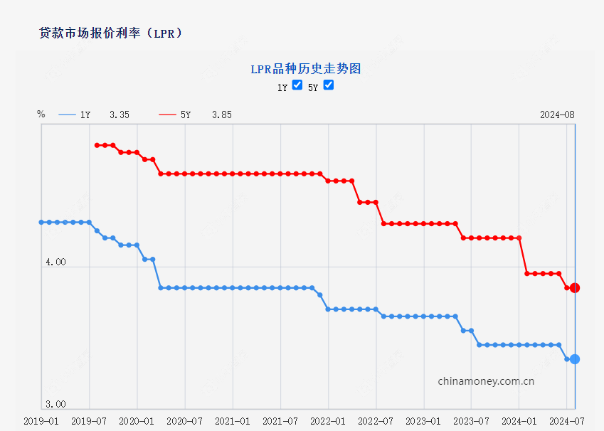 LPR走势图