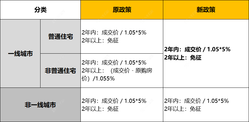 增值税新旧政策对比（截至2024年11月14日）