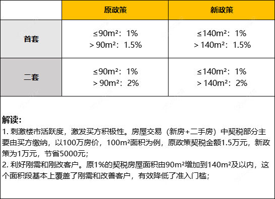 契税新旧对比（截至2024年11月14日）