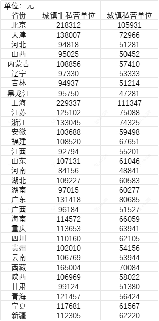 2023年31省份城镇非私营单位、城镇私营单位就业人员平均工资一览表