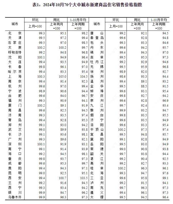 2024年10月70个大中城市新建商品住宅销售价格指数