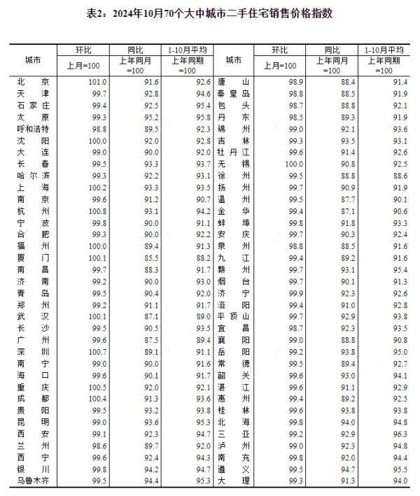 2024年10月70个大中城市二手住宅销售价格指数