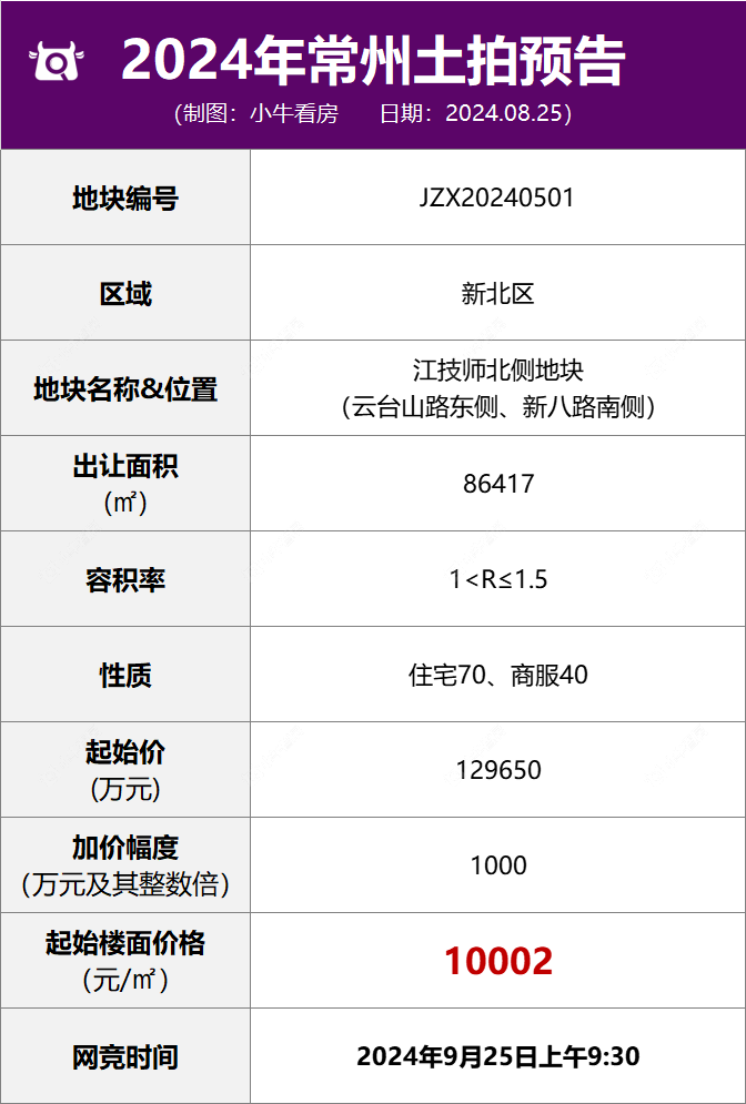 江技师北侧地块土拍详情