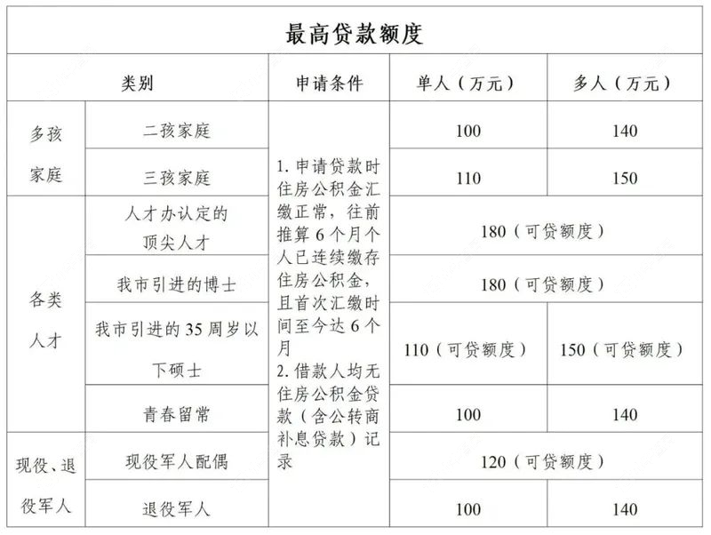 常州贷款额度明细