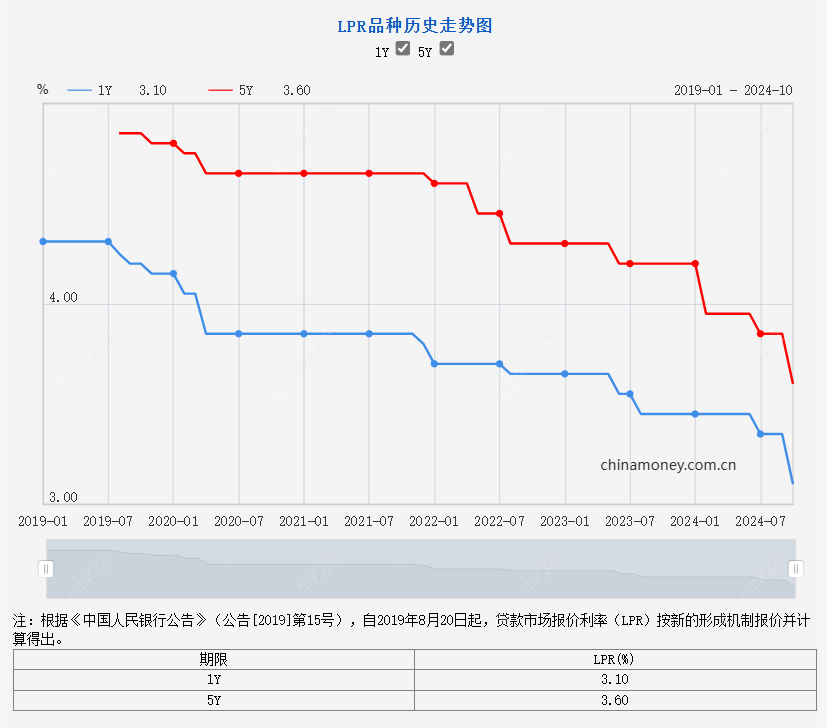 LPR历史走势图