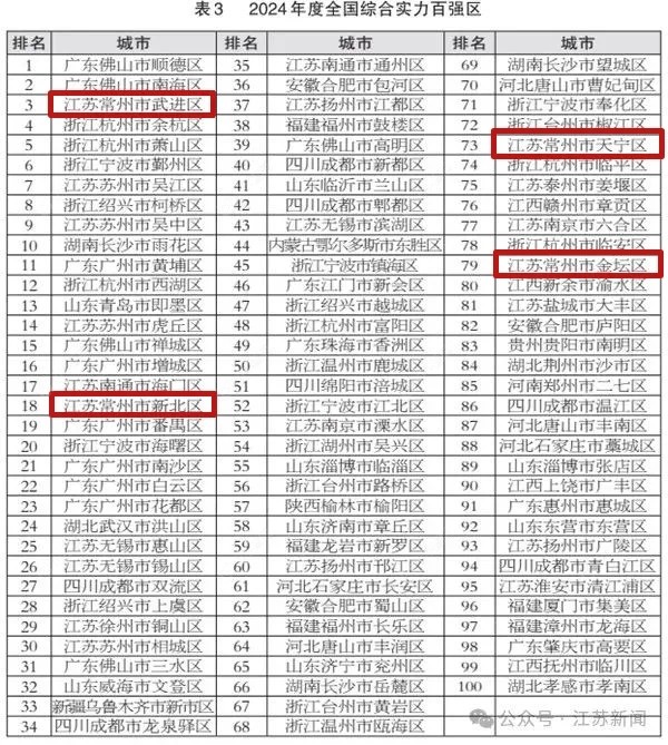 2024年度全国综合实力百强区一览