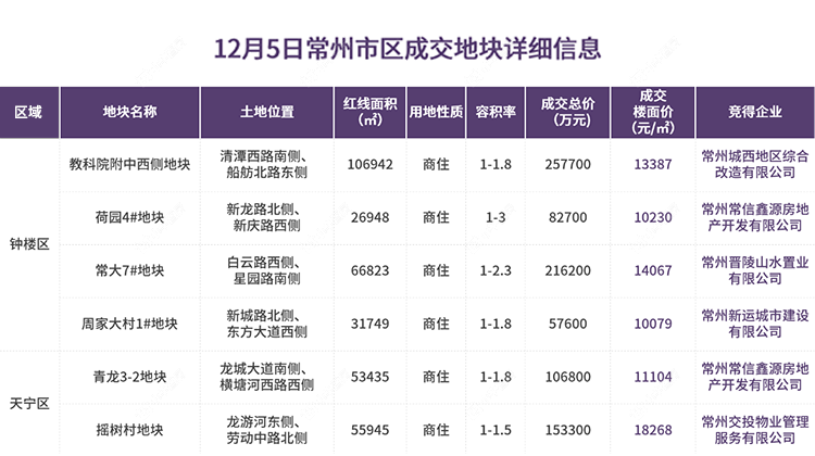 今日土拍：最高楼面价18268元/㎡，常州房价或将迎来增长？