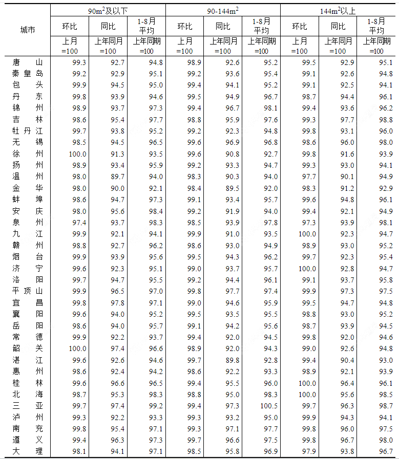 2024年8月70个大中城市新建商品住宅销售价格分类指数（二）