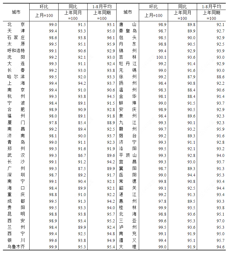 2024年8月70个大中城市二手住宅销售价格指数