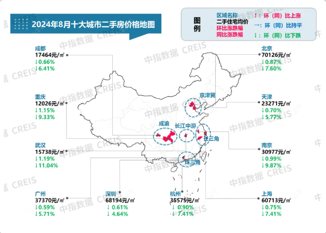 2024年8月十大城市二手住宅挂牌均价及环同比，图源中指研究院