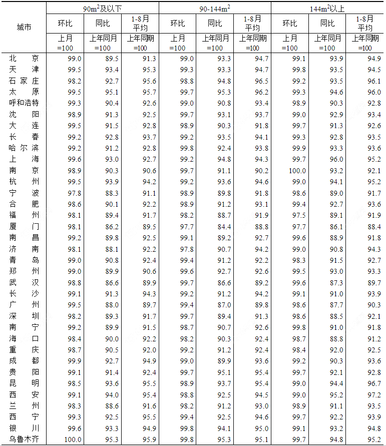 2024年8月70个大中城市二手住宅销售价格分类指数（一）