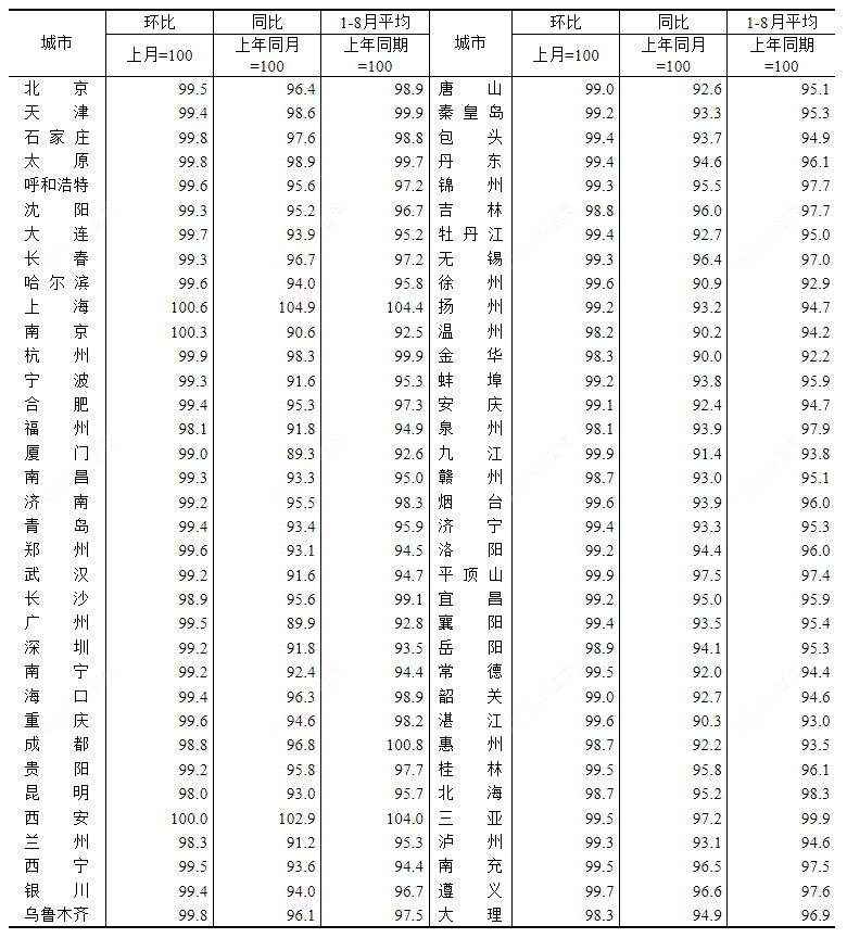 2024年8月70个大中城市新建商品住宅销售价格指数