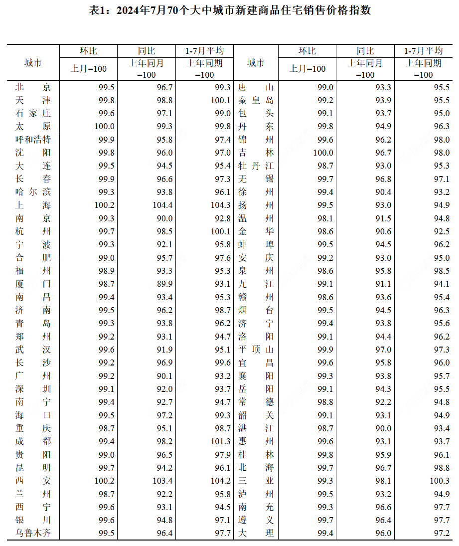 7月70个大中城市新建商品住宅销售价格指数