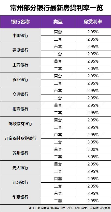 常州部分银行最新房贷利率一览（数据源自 克而瑞常州测评）