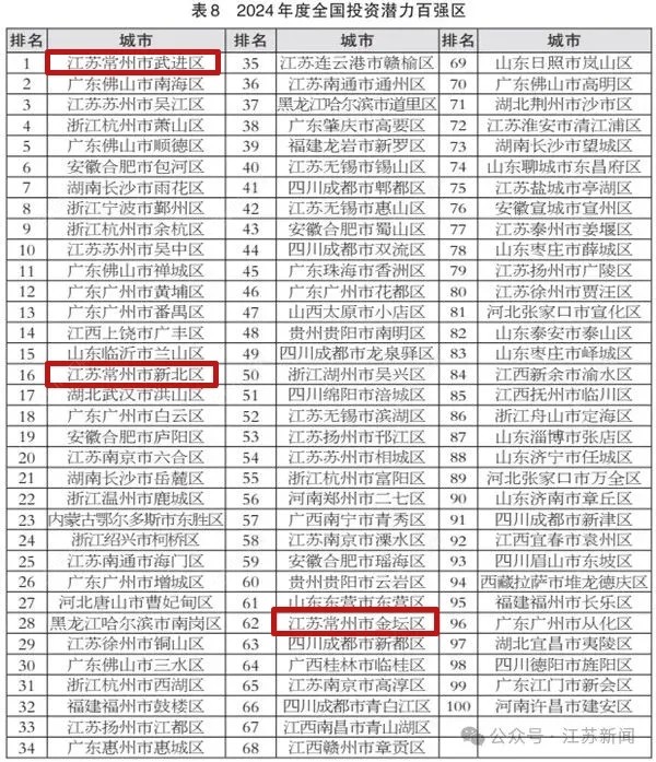 2024年度全国投资潜力百强区一览