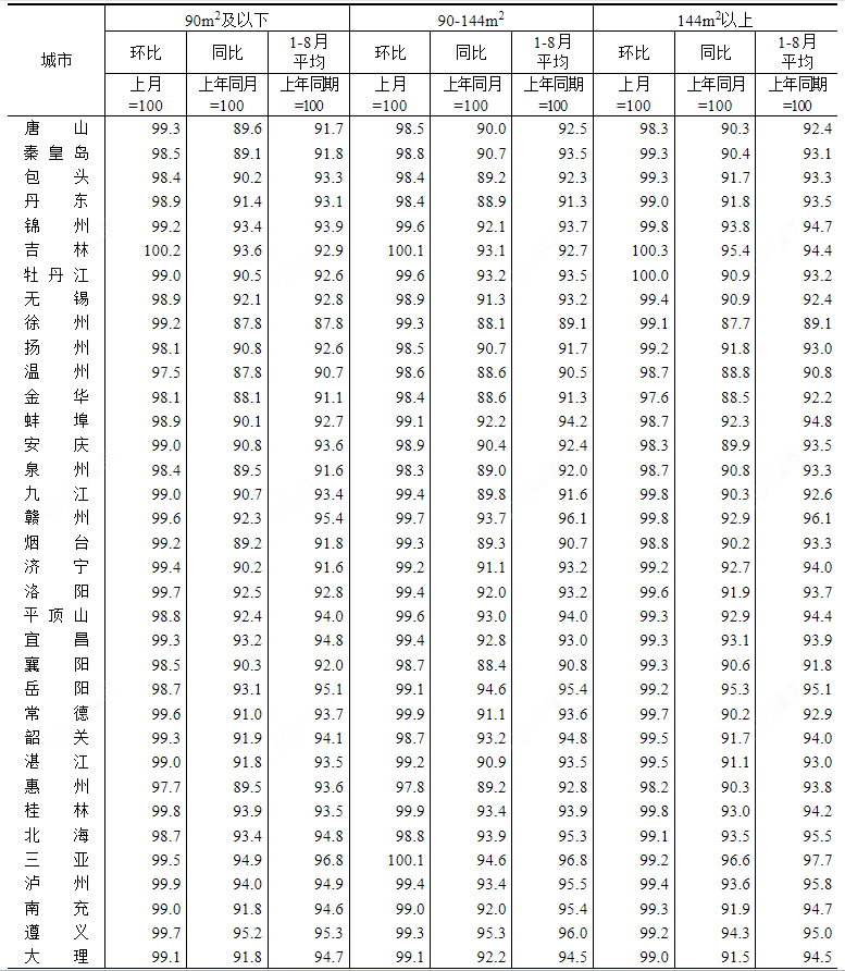 2024年8月70个大中城市二手住宅销售价格分类指数（二）