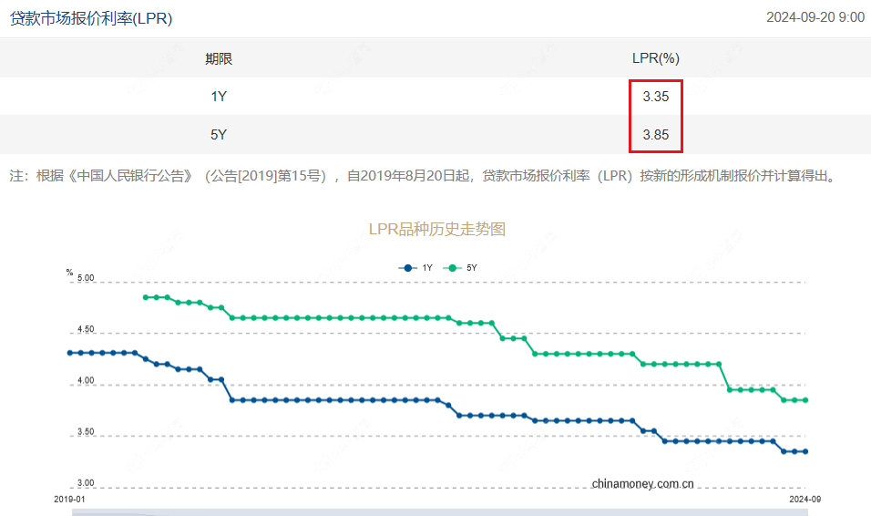 央行宣布9月LPR