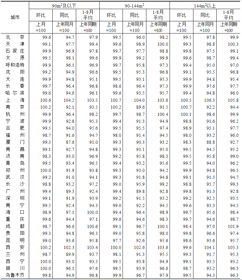 2024年8月70个大中城市新建商品住宅销售价格分类指数（一）