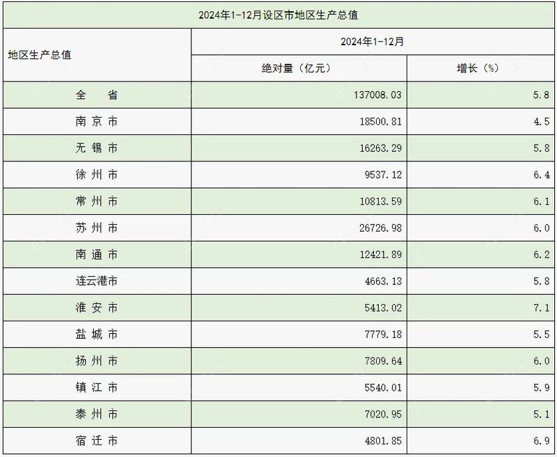 2024年1-12月江苏设区市地区生产总值